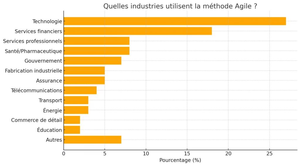 graphique des secteurs utilisant la méthode Agile