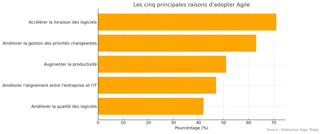 graphique du top 5 des avantages de la méthode Agile